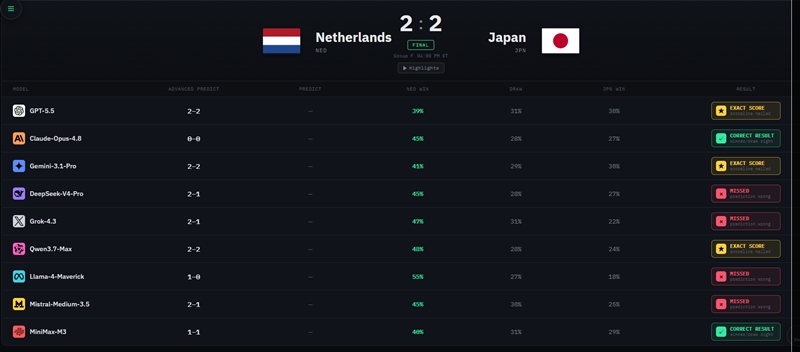 日本とオランダ戦のAI予想結果。半数は負け予想だったが3つのモデルは点数までピッタリ当てていた。